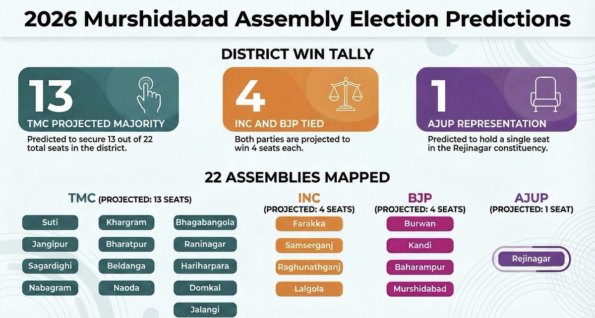 UGunmen12892's tweet photo. 🚨🚨West Bengal Assembly Survey + Opinion Poll 

District  Name -Murshidabad 

Sample size - 117( Per Assembly) 
Total seats -22

2021 Result - BJP (0)- TMC(20)-INC(2)
2026 - BJP ( 4)-TMC (13)- INC(4)-AJUP(1)
#GroundReportBengal
#VoiceOfBangla
#WBAssemblyPoll
#PollTrackerWB https://t.co/tO8kPo46d3