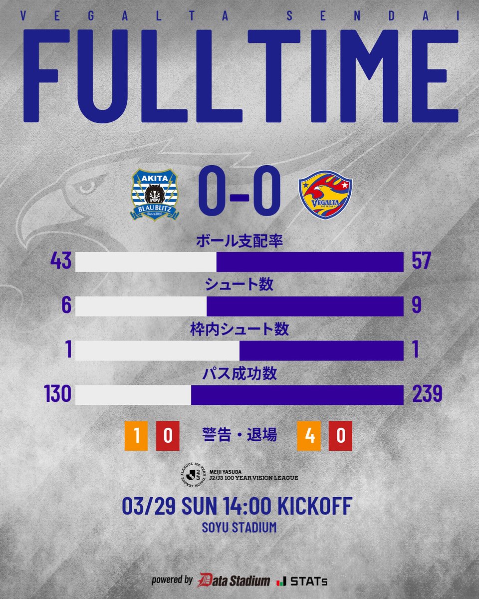 ベガルタ仙台【公式】 tweet media