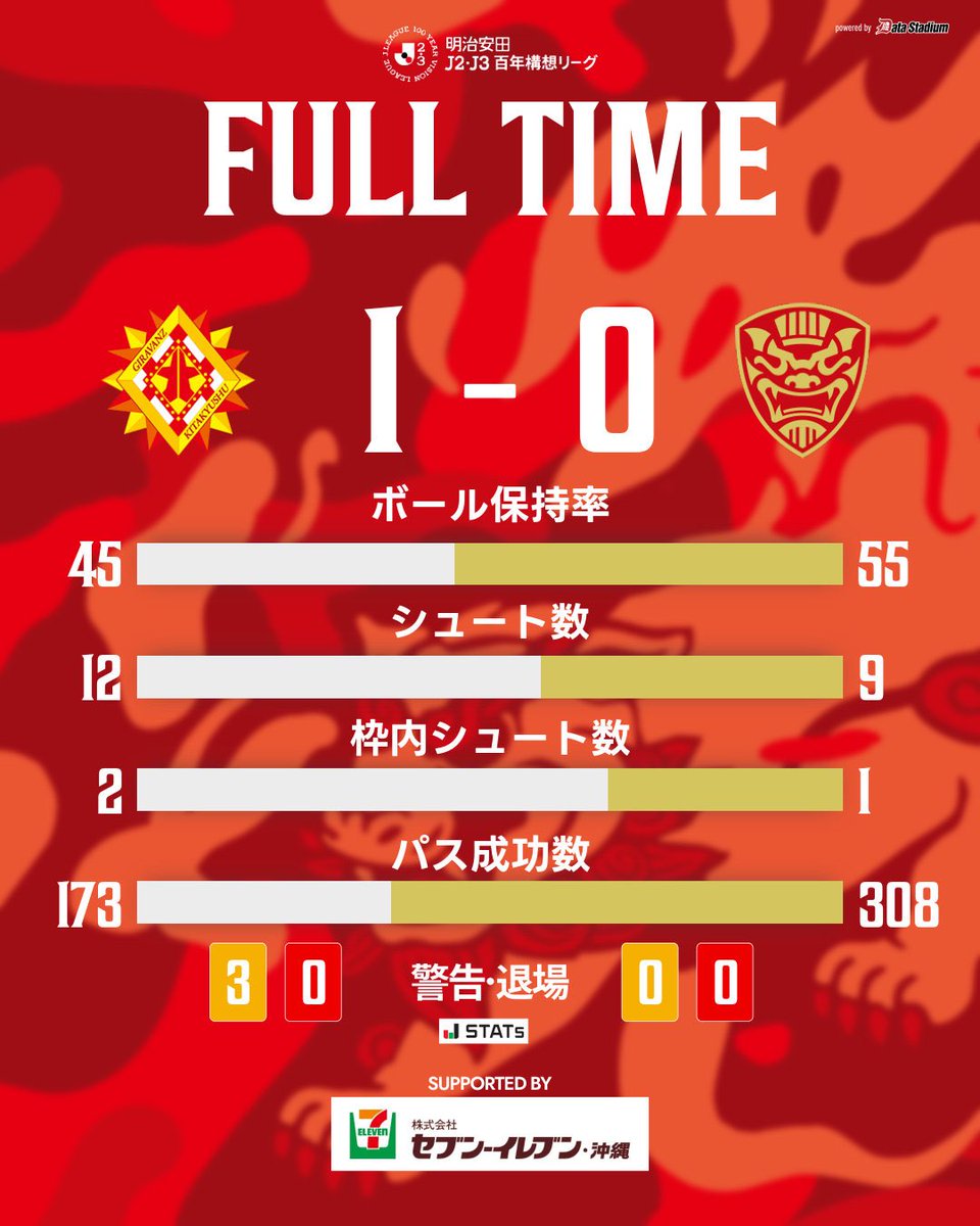 ⚔️𝗙𝗨𝗟𝗟 𝗧𝗜𝗠𝗘💰

🏆明治安田J2・J3百年構想リーグ 第8節
🏟ミクスタ

✅試合終了
ギラヴァンツ北九州 1-0 FC琉球

中継/見逃し配信 #DAZN
prf.hn/click/camref:1…

#FC琉球