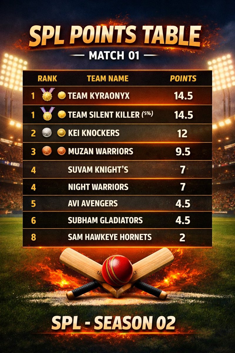 SPLOfficials's tweet photo. SPL S2 OFFICIAL POINTS TABLE AFTER MATCH NO 01.

Editor: @NotYourAnaya202

#SPL #Pointstable #S2 https://t.co/LtseyIBDXk