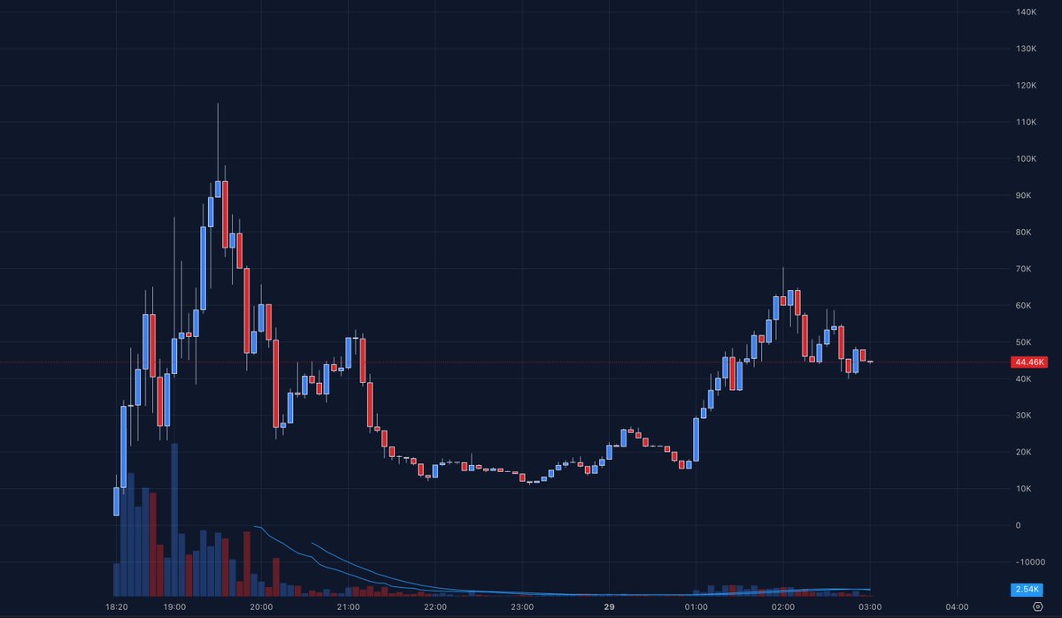 JamesTrade0x's tweet image. A significant dip for $BEAR was followed by a strong reversal and uptrend. It's now consolidating around 44K MCap, worth paying attention to.

F1BvaJG2vEGDN4qTvN5cscPGvDrtfvBPyHQTf4p1GL4P
