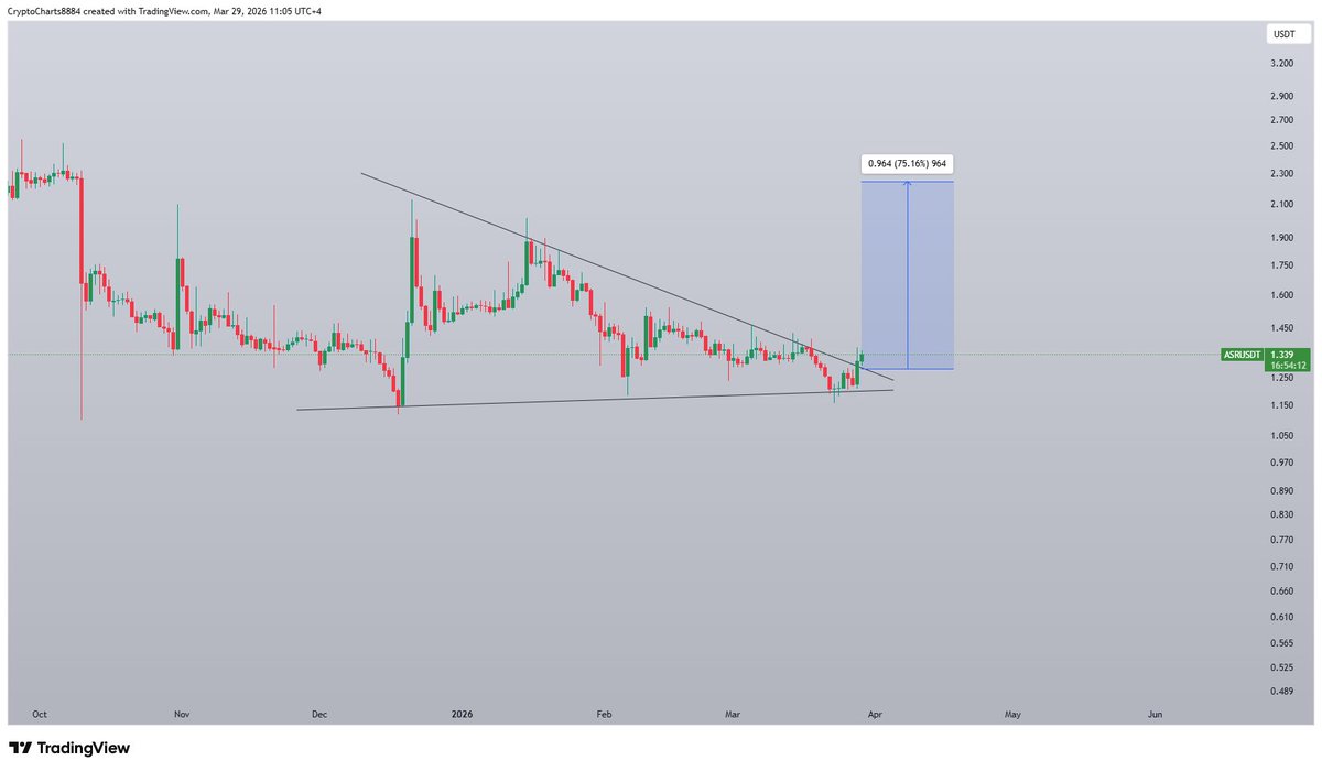 Cryptokartha's tweet image. $ASR Looking good here breakout has already confirmed expecting move towards 2$ in next couple of days📈
#Asr #Crypto