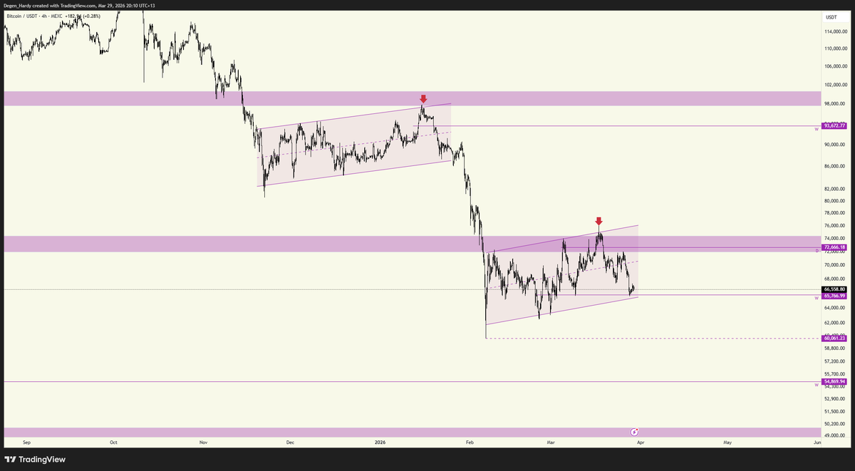 Degen_Hardy's tweet photo. $BTC UPDATE 📊

Our current pattern is looking very similar to the last one, bearish signal.  

Don't get me wrong, I would love for us to bounce hard from here. https://t.co/V7vjMVzstR