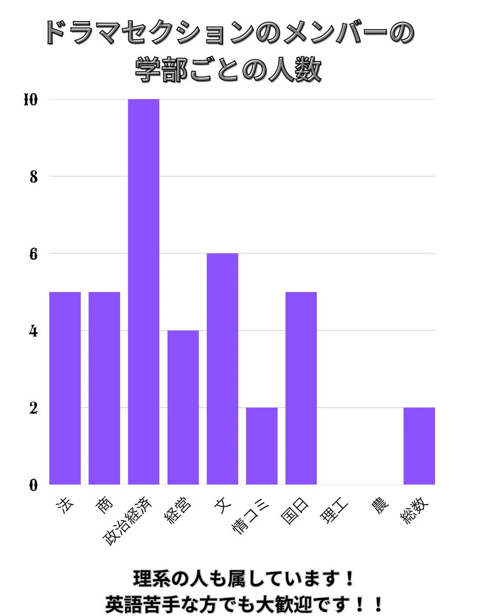 messdrama's tweet photo. 次に新入生向けに、ESS Drama Sectionではどんな人が属しているのかご紹介します。
演劇経験がない人がほとんどので演劇経験がない人も大大大歓迎です！！✨ https://t.co/jTknfS9TJZ