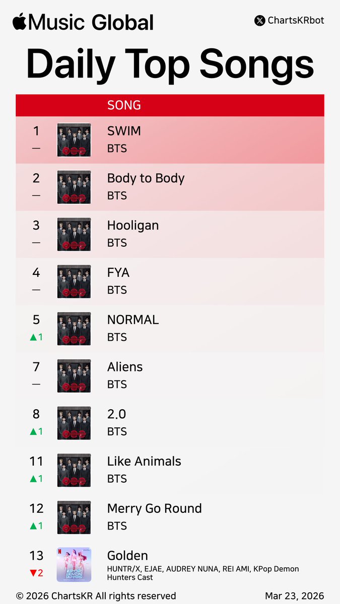 ZeakStiller's tweet photo. we love when BTS are dominating the "GLOBAL" charts https://t.co/IoAd0dl1Kd