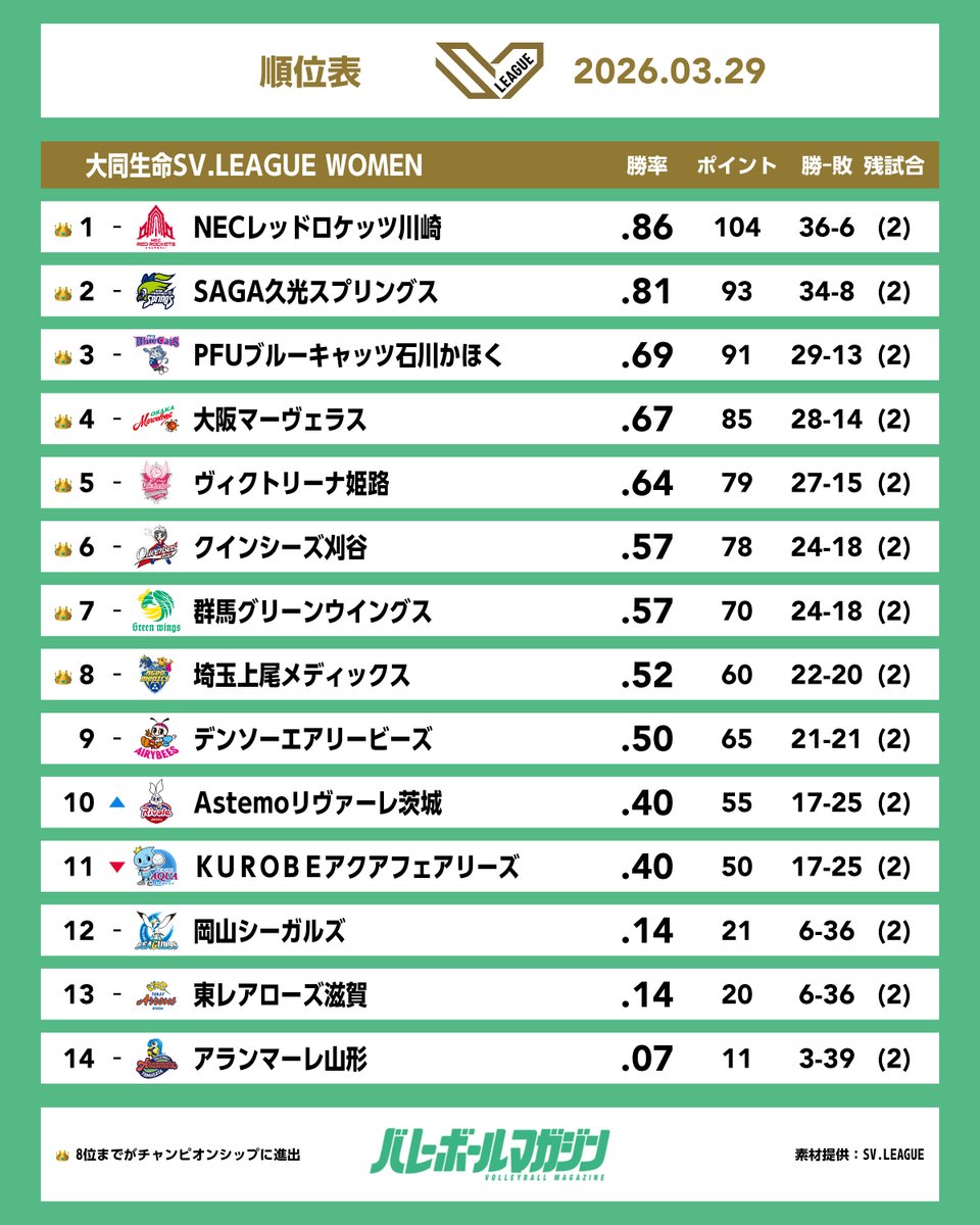 バレーボールマガジン公式 tweet media