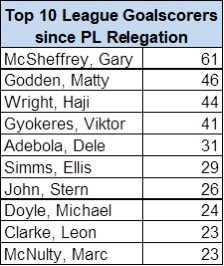 Are Coventry City back in the Premier League yet? tweet media