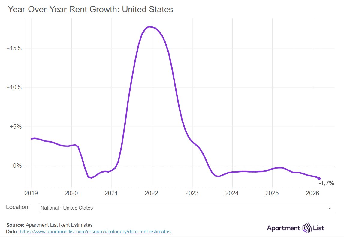 C_Barraud's tweet image. 🇺🇸 #Housing #Inflation | March #Rents down 1.7% year-over-year - Apartment List
"a new record for the lowest year-over-year rent growth recorded in the history of our estimates going back to 2017" ⚠
apartmentlist.com/research/natio…