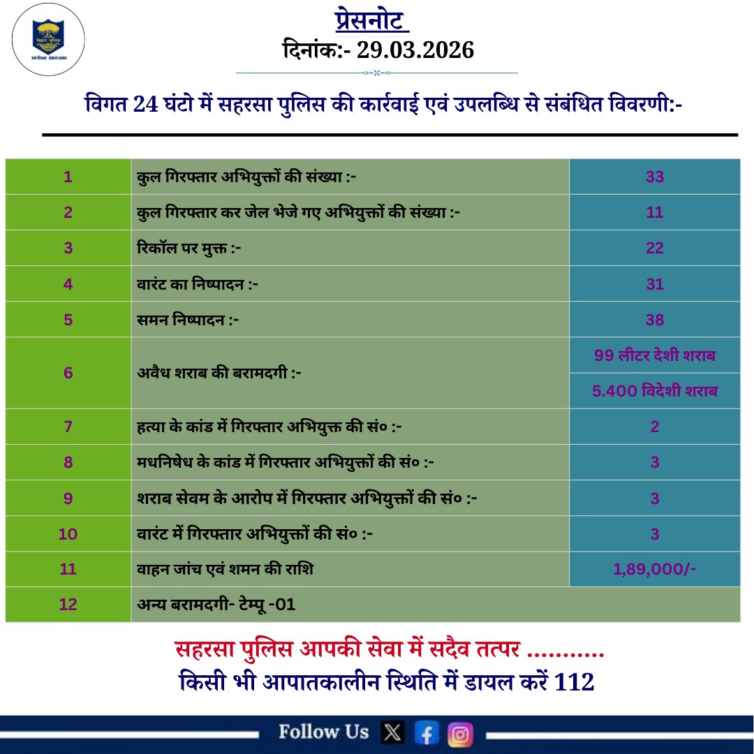 Saharsa Police tweet media