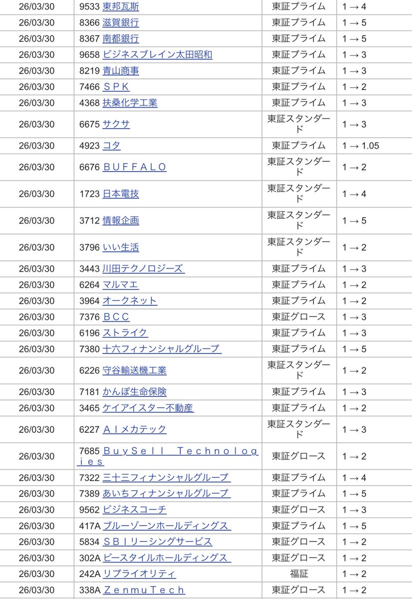 ちゅー🐭🐈🐶🐾読書と投資で資産雪だるま tweet media