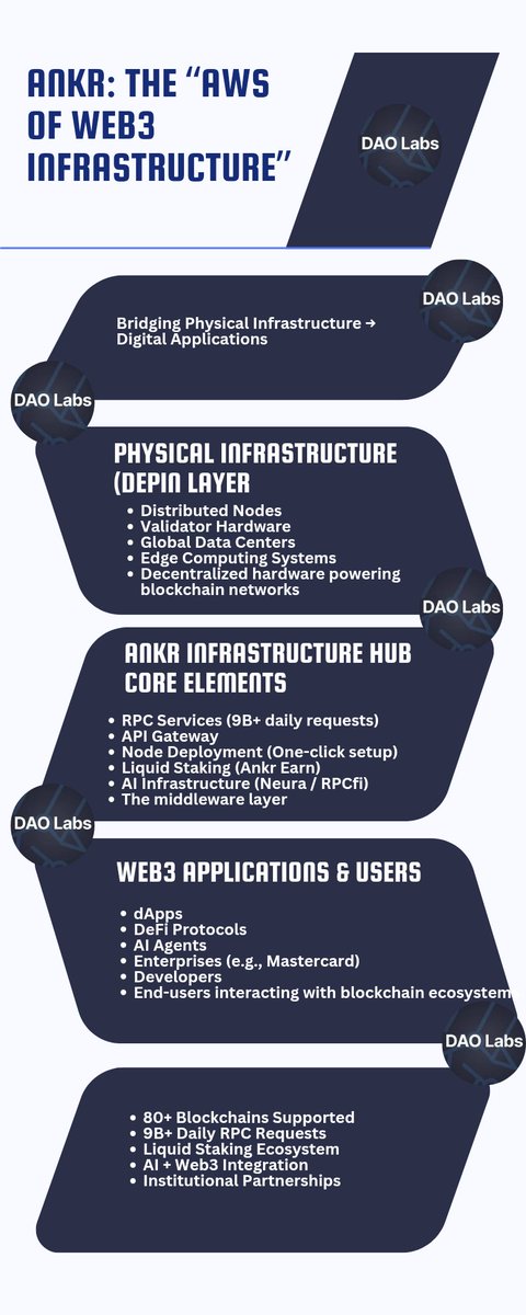 The_watch_Tunde's tweet photo. 🚀 Meet Ankr — the backbone of Web3 infrastructure..

Positioned as a leading DePIN, Ankr powers the internet of blockchains by offering one-click access to nodes, APIs, and RPC services across 80+ chains.

Click the link  for details
🌐 https://t.co/fSENg95jHS
@ankr @TheDAOLabs https://t.co/qpyeLIz8lk