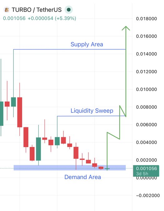$TURBO will hit above supply area from demand area 🚀
