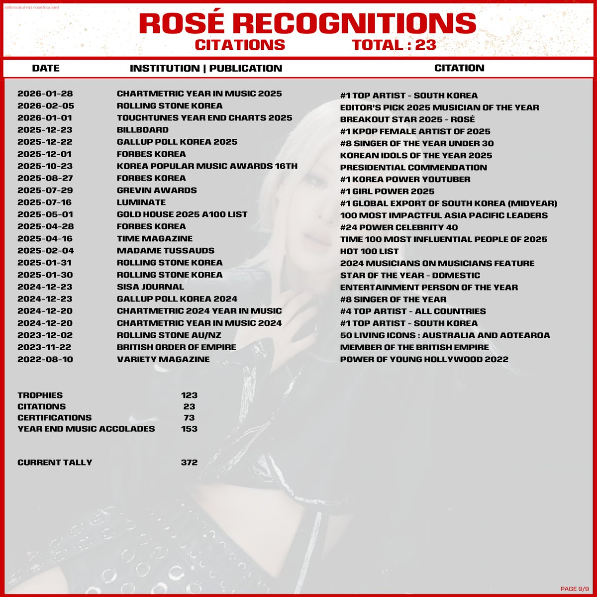 ROSÉ FOCUSED¹ tweet media