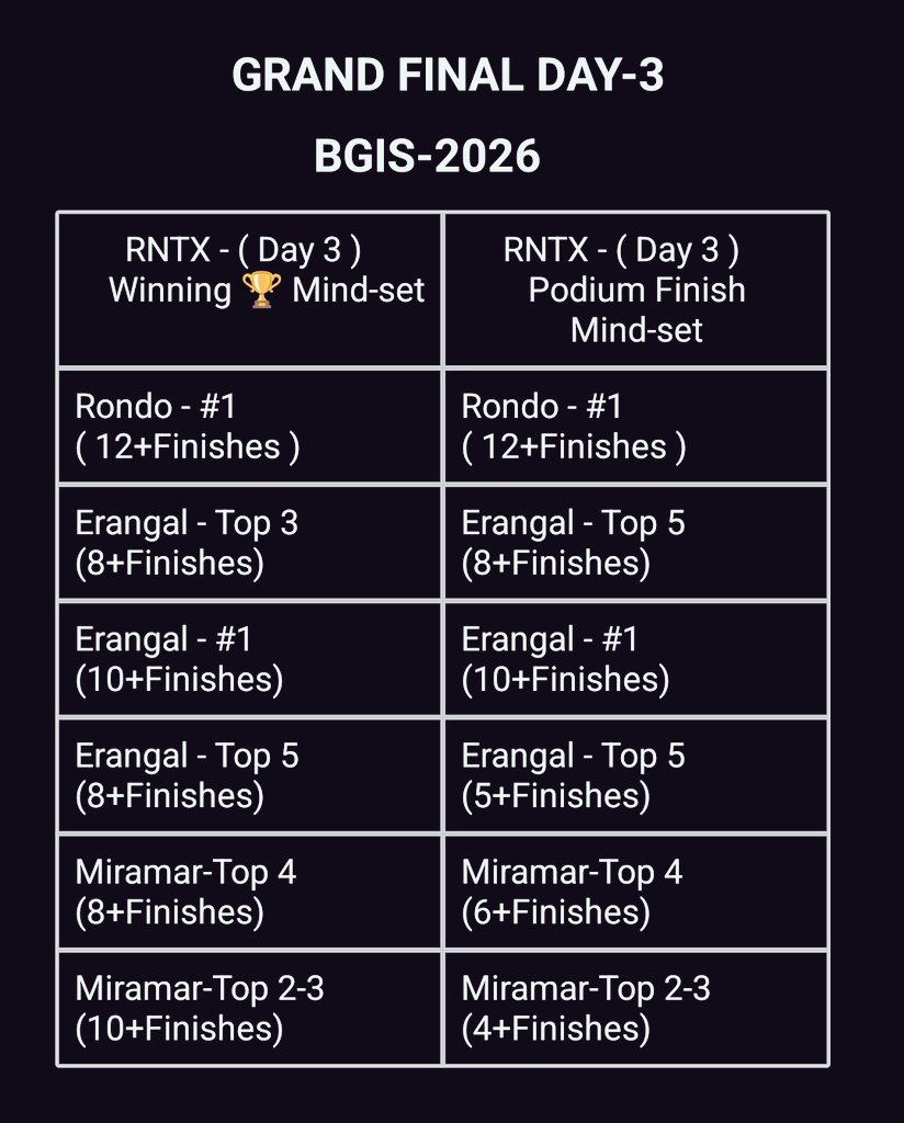 Akshayk64's tweet photo. BGIS/DAY 3 BEST OF LUCK (RNTX ⚡💜🏆)
#Feelthespark #Rntx https://t.co/NZwNuquEan