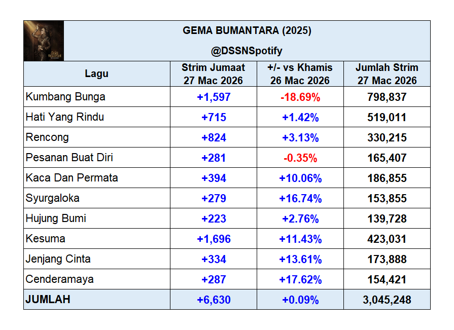 Dato' Sri Siti Nurhaliza Spotify tweet media