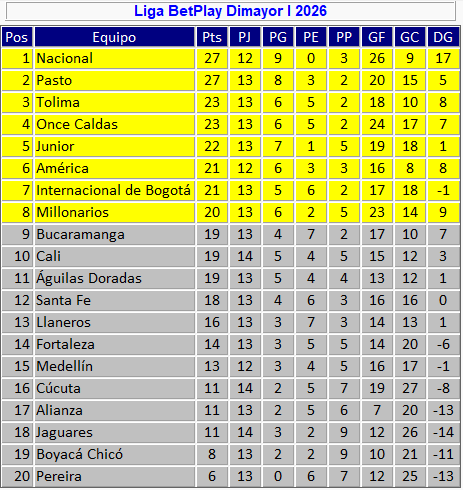 Tabla de posiciones de la Liga tras los partidos del sábado.