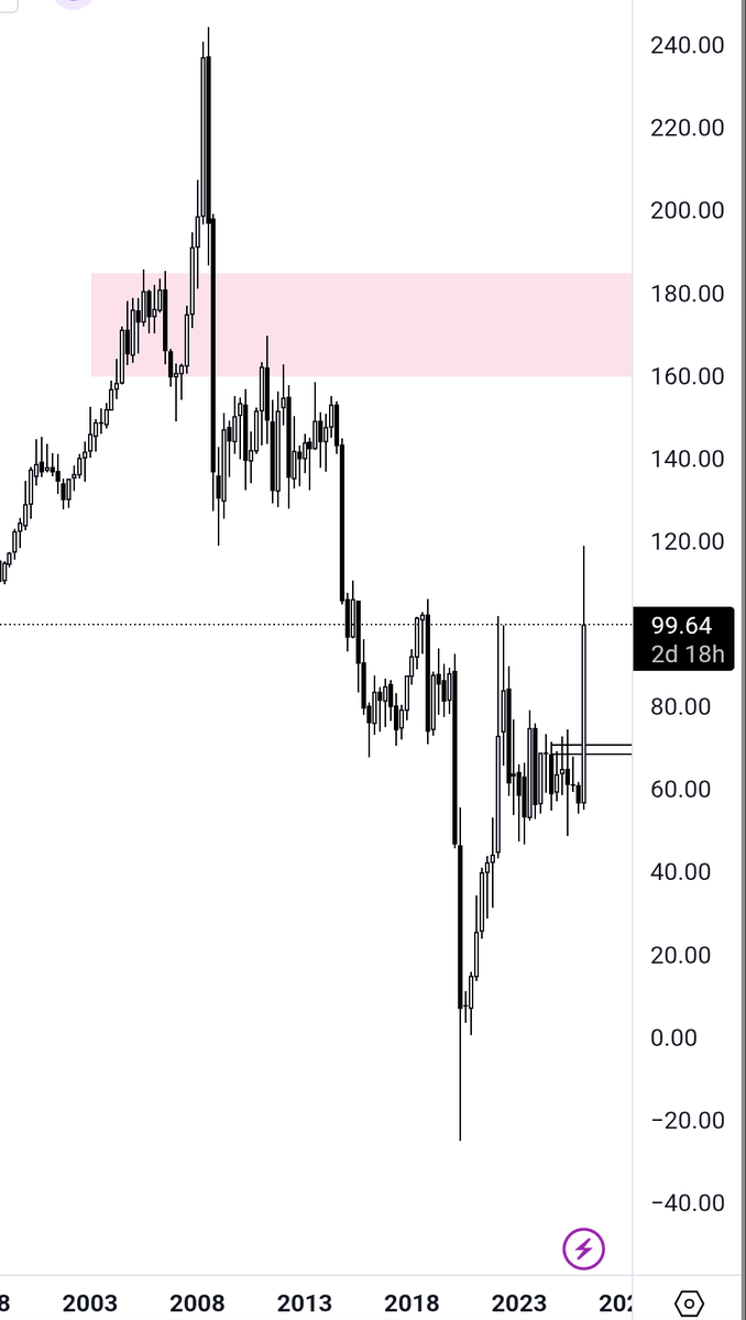 euler_formula's tweet photo. A prolonged ground war could push /CL to the $160–$180 range, signaling a final "TACO" event that marks the conclusion of the conflict. https://t.co/6fRdTBaIQH