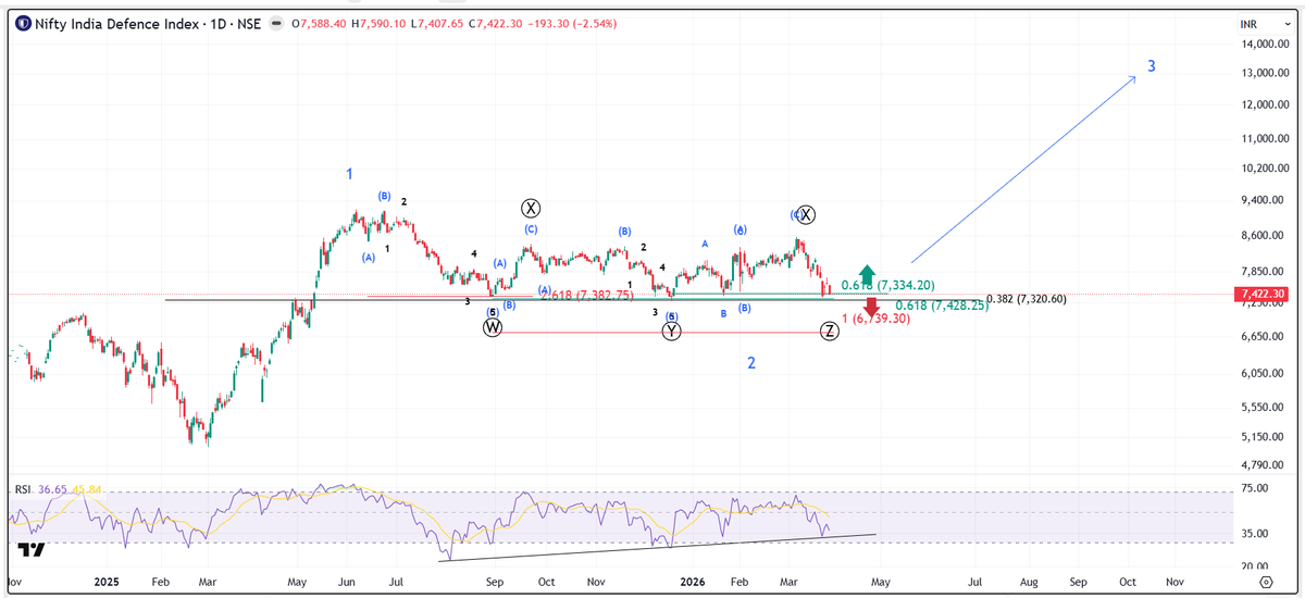 AseemJain1982's tweet photo. #NIFTY_IND_DEFENCE 7400
Nifty India Defence Index; #MODEFENCE 80
Looks well placed. Keep watch for reversal.
Manage your Risk and SL.
At cluster of several levels. Great R:R.
#BDL #BEL #HAL #GRSE #Cochinship #Mazdock https://t.co/qAUGeeAGcT