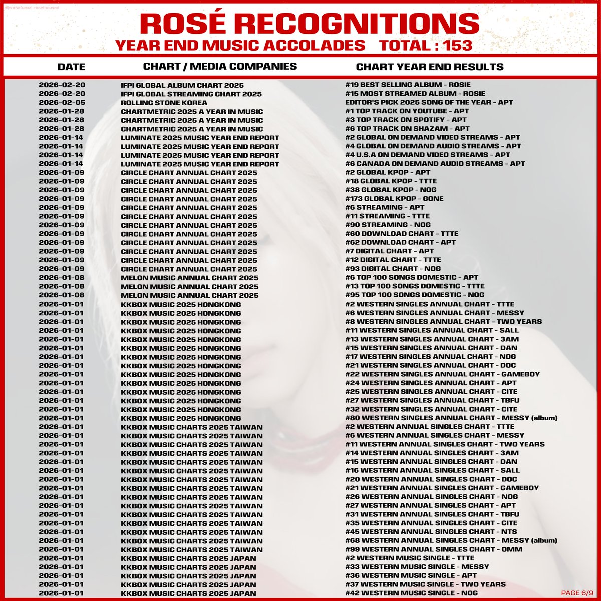 ROSÉ FOCUSED¹ tweet media