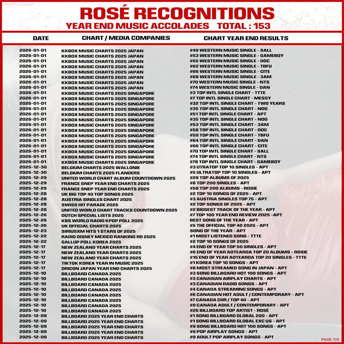 Year-End Music Chart Accolades: 153 📊