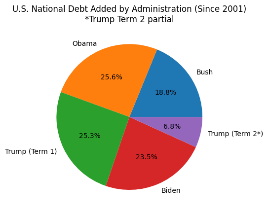 Ive got kids... I want them to have a chance at economic opportunities.

DJT is an abstract failure as a fiscal conservative. Despite the campaign promises.

National debt &amp; inflation is the ONLY existential threat to the US. 

It doesn't require bombs to fix. The opposite really