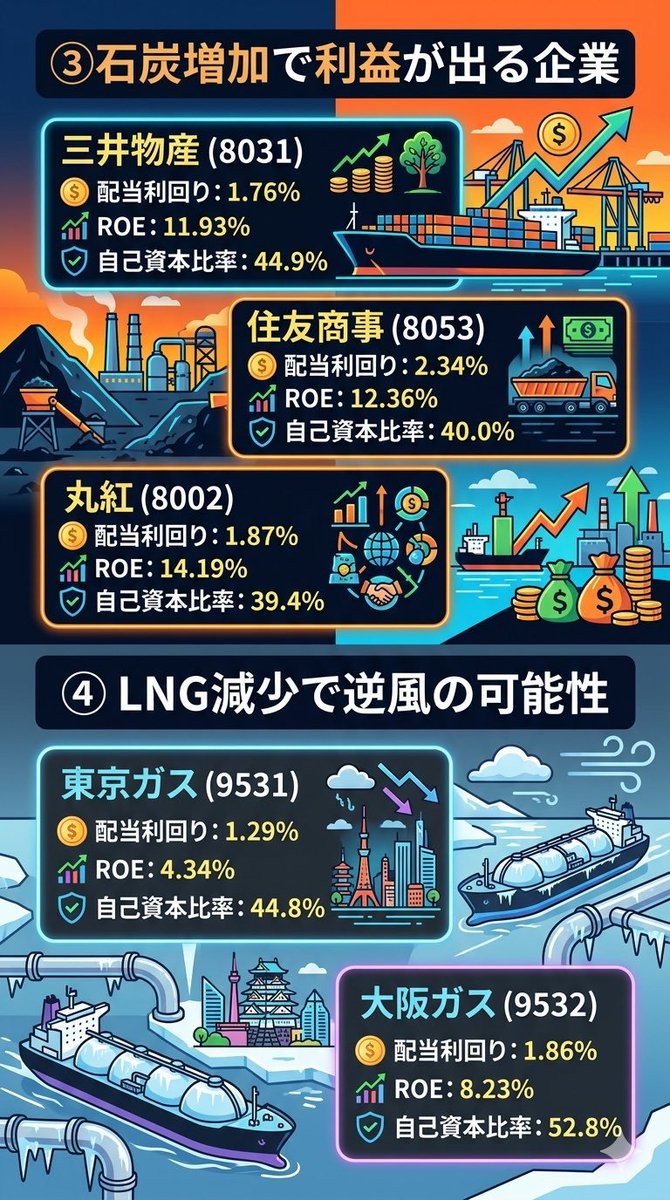 reotobee's tweet photo. 🚨エネルギー政策転換で明暗分かれる日本株🔥①本命電力：東電 HD (9501)・関電 (9503)・中電 (9502)②原発再稼働：三菱重工 (7011)・IHI (7013)③石炭追い風：三井物産 (8031)・住友商事 (8053)・丸紅 (8002)④LNG 逆風注意：東京ガス (9531)・大阪ガス (9532)

# 日本株 #エネルギー株 #原発再稼働 https://t.co/f7rn4K5PcI