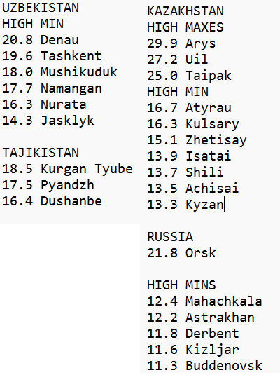 🚨 This is not normal. This is a warning.

Central Asia is seeing summer-level heat in March.

In Uzbekistan, night temperatures are staying near 20–22°C.
In Kazakhstan, even the north is seeing 17°C minimums.

Cities like Tashkent and Dushanbe are breaking records by up to