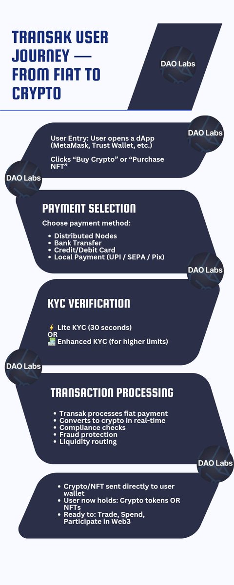 The_watch_Tunde's tweet photo. 🚀 Web3 adoption has one major problem: onboarding.

That’s where @Transak comes in — the invisible bridge between traditional finance and crypto.

🌍 Powering:

✅180+ countries
✅75+ blockchains
✅600+ dApps

🔗 https://t.co/4zaQnY5F57
@TheDAOLabs

Let's dive in! 👇 https://t.co/2auhRDooQp
