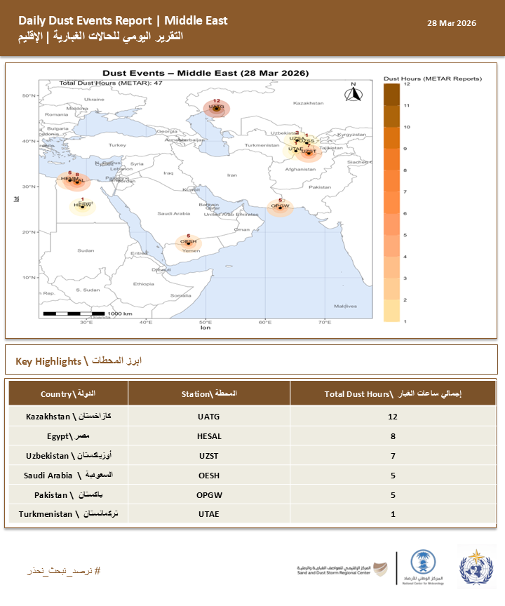 المركز الإقليمي للعواصف الغبارية والرملية tweet media