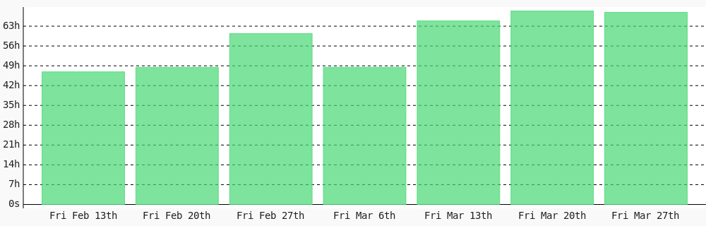 ajhughesdev's tweet photo. from Sat Mar 21 until Fri Mar 27 I coded 67 hrs 53 mins towards my @WakaTime goal of coding 25 hrs per week ✔️ https://t.co/XdnSQYILX1 https://t.co/QzOR5O3E5C