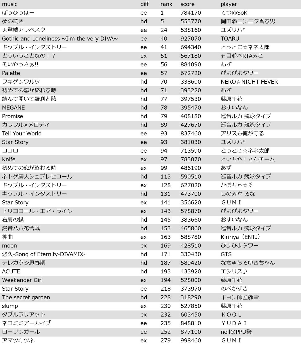 Project DIVA Arcade ランキングbot tweet media