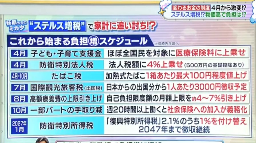 kaeru_onou's tweet photo. 荻原博子さんの「不安を可視化する力」はもはや職人芸。 危機感を持つのは悪いことじゃないけど、もう少しポジティブな出口も示してほしいなと思ってしまう。不安を煽るのがサービスの一環なのかな。 https://t.co/zlzs4pCwJU