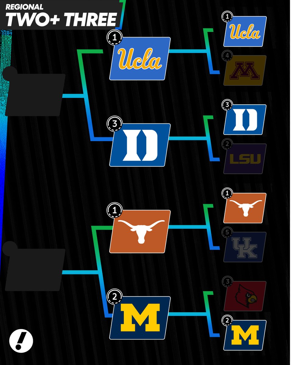 YahooSports's tweet image. THE ELITE 8 IS SET 🔥 

Who you got in the Final Four? ✍️