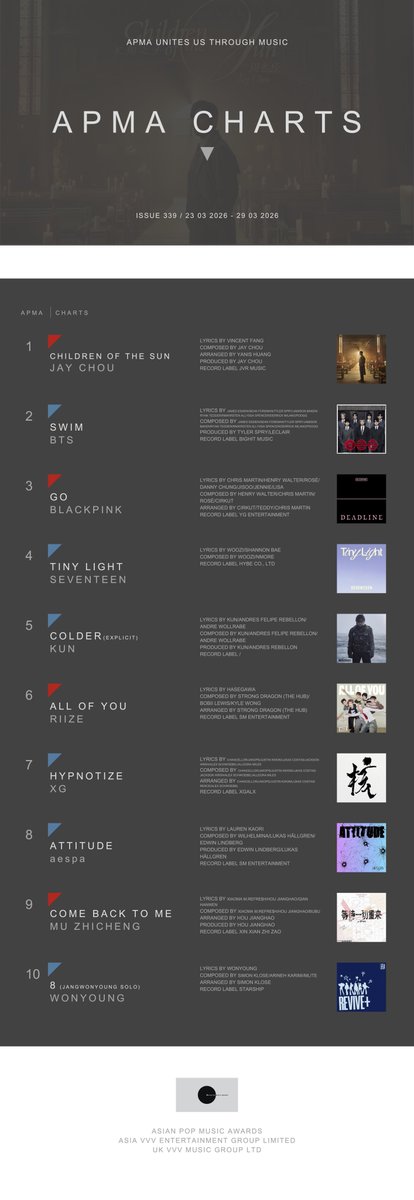 APMAHK's tweet photo. APMA CHARTS｜ISSUE 339
[23/03/2026 - 29/03/2026]

1, Children of the Sun / JAY CHOU
2, SWIM / BTS
3, GO / BLACKPINK
4, Tiny Light / SEVENTEEN
5, Colder / KUN
6, All of You / RIIZE
7, HYPNOTIZE / XG
8, ATTITUDE / aespa
9, COME BACK TO ME / MU ZHICHENG（TF_ING）
10, 8 (JANGWONYOUNG Solo) / WONYOUNG

#APMA #APMACHARTS #APMAAWARDS #AsianPopMusicAwards