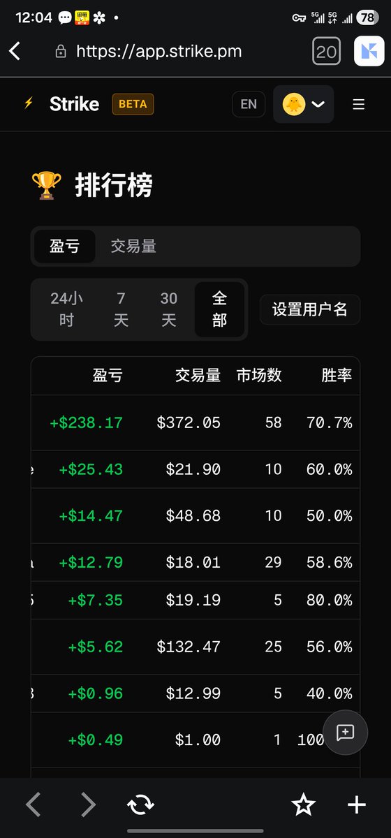 cqc1100's tweet image. 在 #strike 预测平台这个胜率可以啊，如果放大100倍呢，你猜会怎么样
 @binance @binancezh @BNBCHAIN @strike_predict @cz_binance