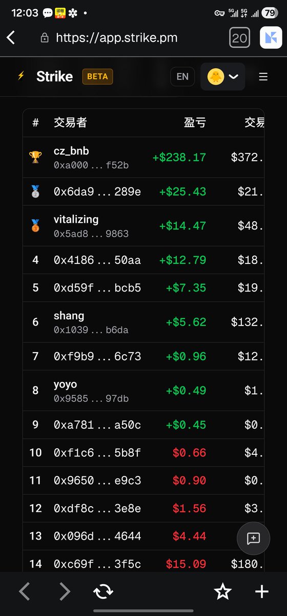 cqc1100's tweet image. 在 #strike 预测平台这个胜率可以啊，如果放大100倍呢，你猜会怎么样
 @binance @binancezh @BNBCHAIN @strike_predict @cz_binance