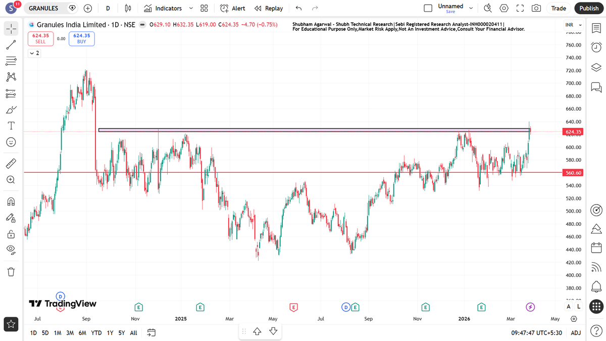 ShubhTechnicalR's tweet image. 3 Potential #BREAKOUTSTOCKS - Add In Watchlist
Watch Video -

youtu.be/1sJQscE7EZk?si…

🔍For Risk Disclosure &amp;amp; Disclaimer : Please Visit - shubhtechnical.com

Educational Purpose Only. No Buy Sell Recommendations

#stocks
#Stockmarket
#StockmarketIndia

1) GRANULES ( 18-20