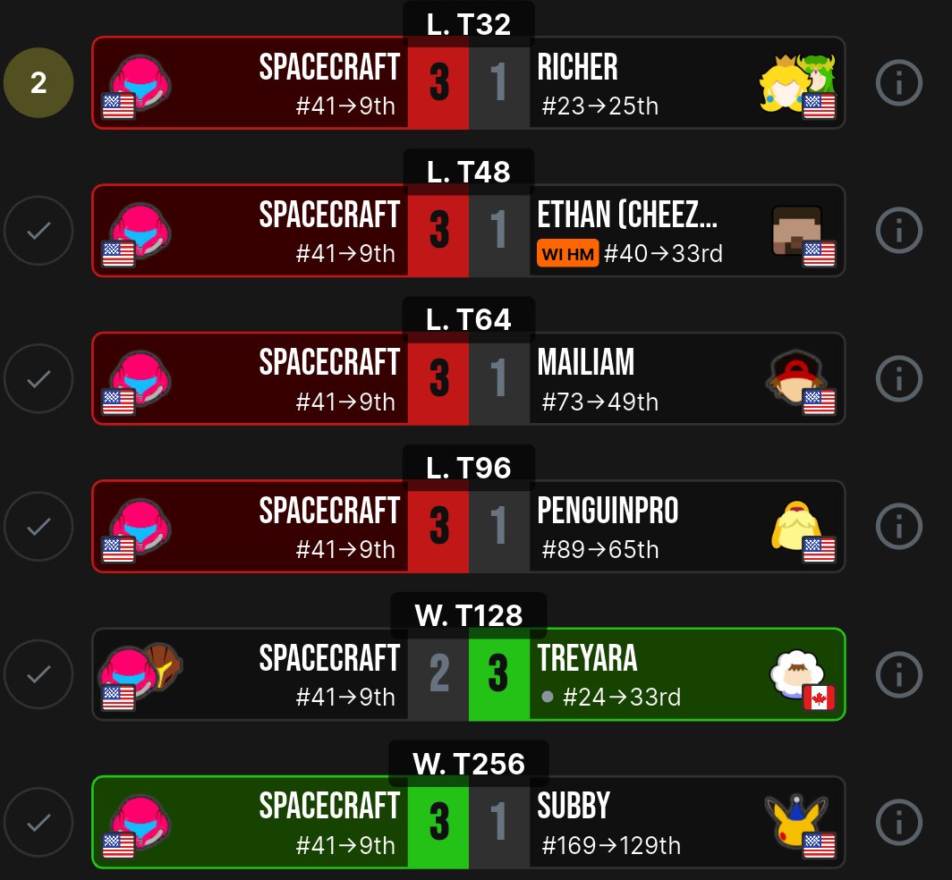 Holy crap man. I feel like I went from a stupid Samus to a threat for my region. Today showed me that everything you work, you'll get. this is my best result. it was so cool to have people tell me that this season I deserve pr. My first comp. Smash goal is finally in reach. Ggs!