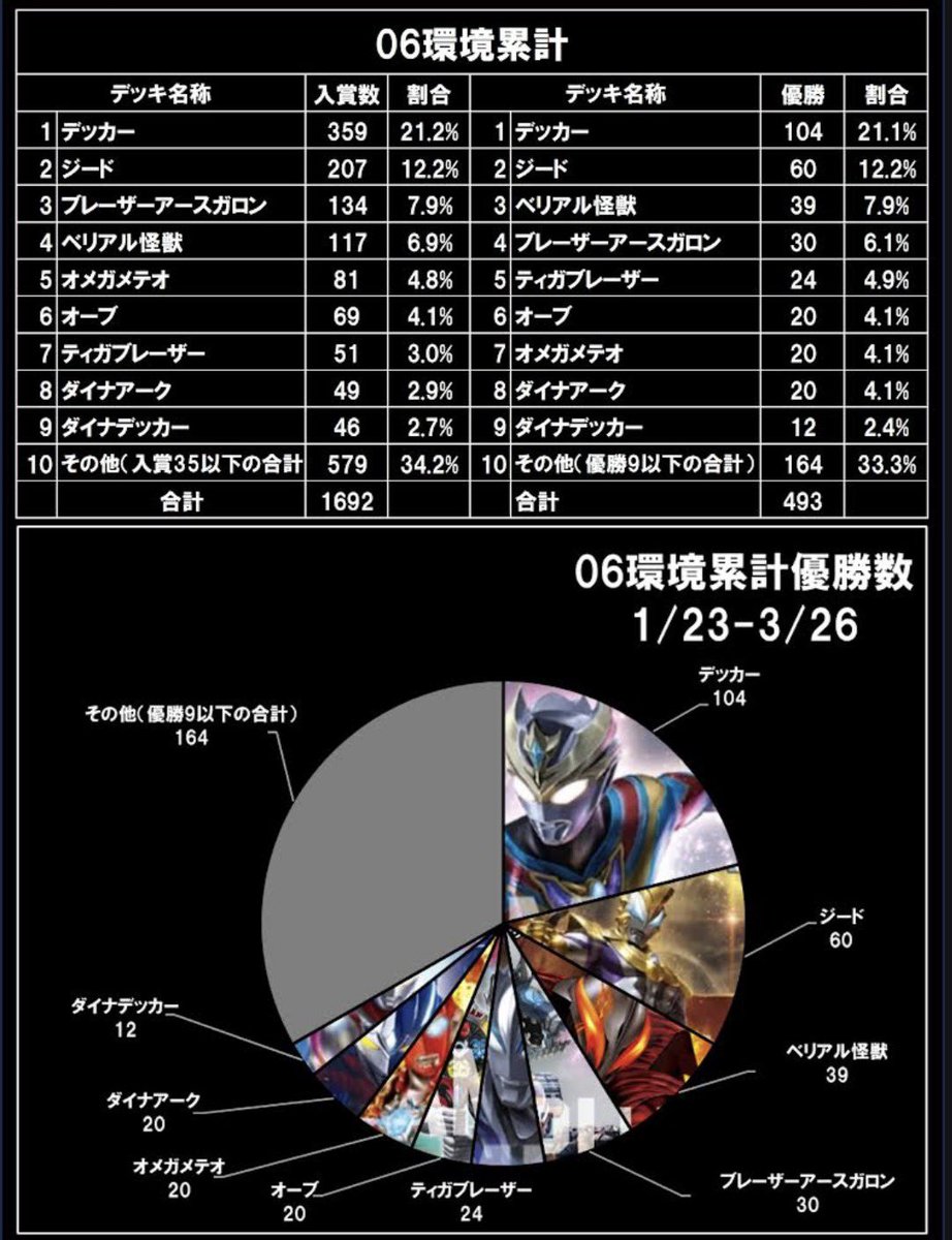 【非公式】UCG大会データ集計 tweet media
