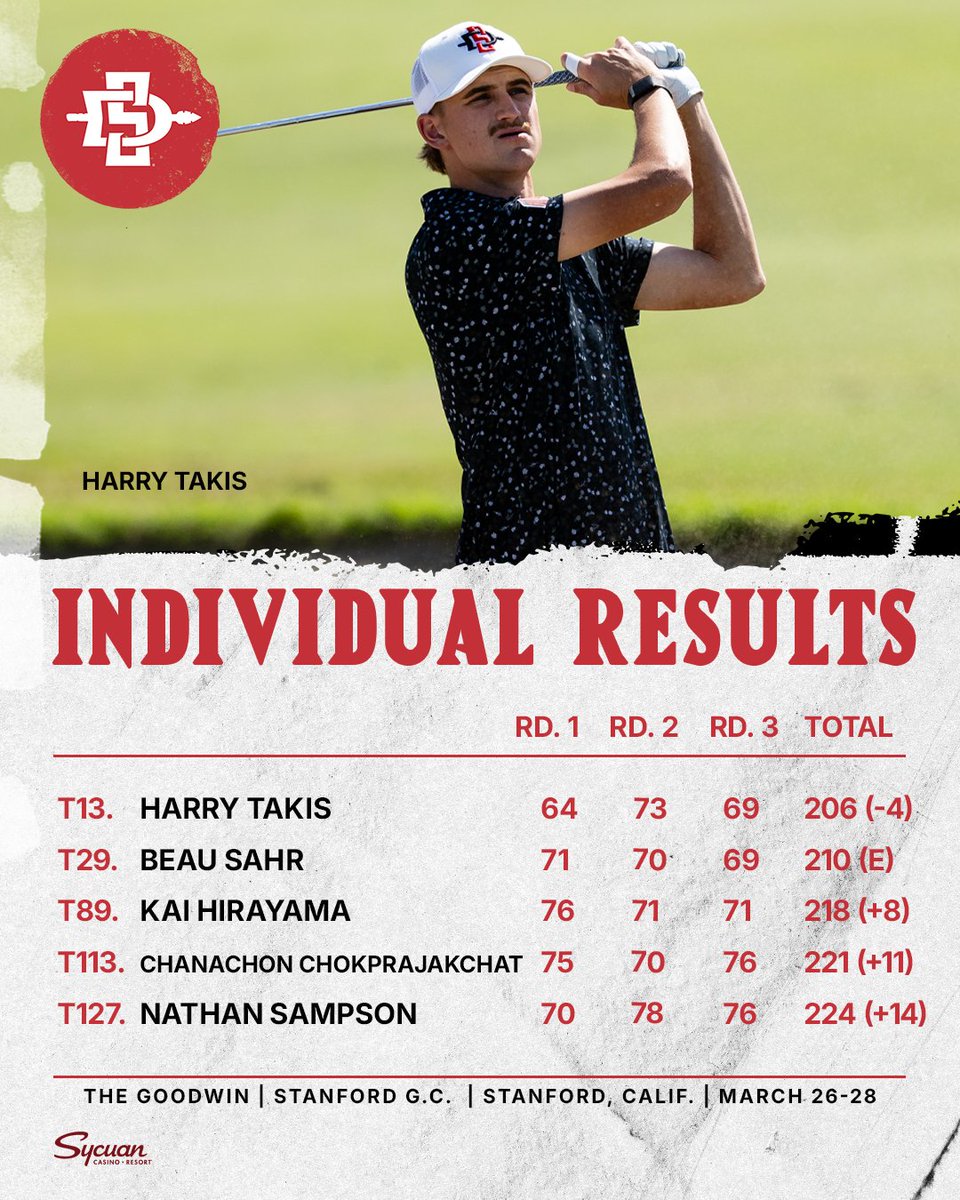 San Diego State Men's Golf tweet media