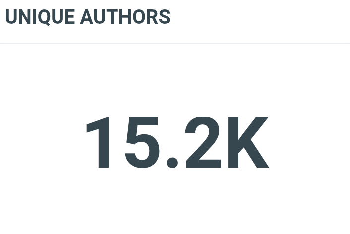 TrendPerthSanta's tweet image. 15.2K Unique Authors!! Come and join us!! We're on a mission towards 2M💪🏻 

#LoveYouTeacherSeriesEP3