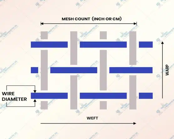 RajFilters's tweet photo. Wrong mesh count = poor filtration

Learn how to choose the right wire mesh count for better efficiency &amp; output. Read the full blog here: https://t.co/se4Wdlh6vq

Struggling with mesh selection? Let’s fix it and comment.

#wiremesh #meshcount #newblog #filtration #manufacturing https://t.co/huvvlR5PfK