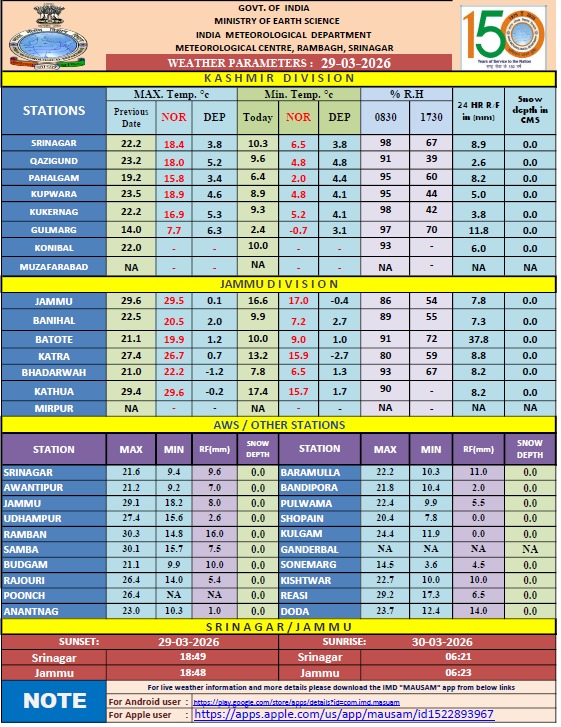 Meteorological Centre Srinagar tweet media