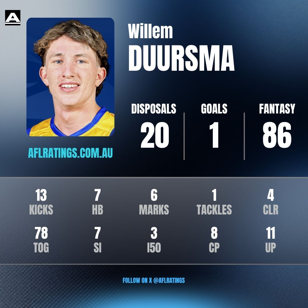 Willem Duursma.. 📈

<a href="/aflratingsStats/">AFLRATINGS Stats</a>