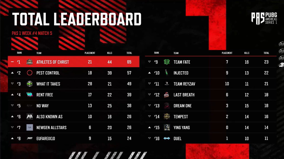 Haven1fps's tweet photo. Acabamos de conquistar o título de campeões da PAS CUP 4! 
Com essa vitória, garantimos nossa vaga nos playoffs, o que já era esperado, considerando que estamos liderando a tabela geral com folga. 
Fizemos apenas o que era esperado, sem alarde, pé no chão e vamos em frente! 🙏 https://t.co/Cjs5XTWIEc