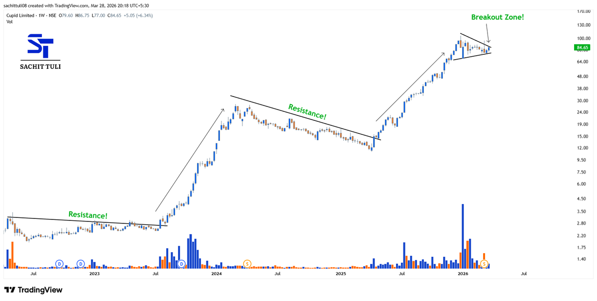 sachittuli's tweet image. #𝗦𝘁𝗼𝗰𝗸𝘀 𝗙𝗼𝗿 𝗡𝗲𝘅𝘁 𝗪𝗲𝗲𝗸!📊📊

𝗙𝗿𝗲𝗲 𝗜𝗻𝘀𝘁𝗮𝗴𝗿𝗮𝗺!👇
tinyurl.com/yn2t5be9

#Thread!🧵
#StocksInFocus!👇
#StockMarketIndia #StockMarket📈
(Bookmark it)🔖

1- CUPID