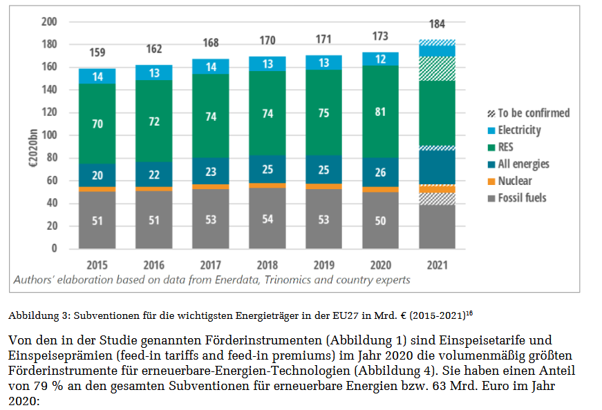 Daniel_D2024's tweet photo. @LesengegenNazis 79% der Subventionen in 2023 für EE. Ist das peinlich. Quelle: Wissenschaftlicher Dienst des Bundestages. https://t.co/iflqRfLG0n https://t.co/UfJVu5EFOl