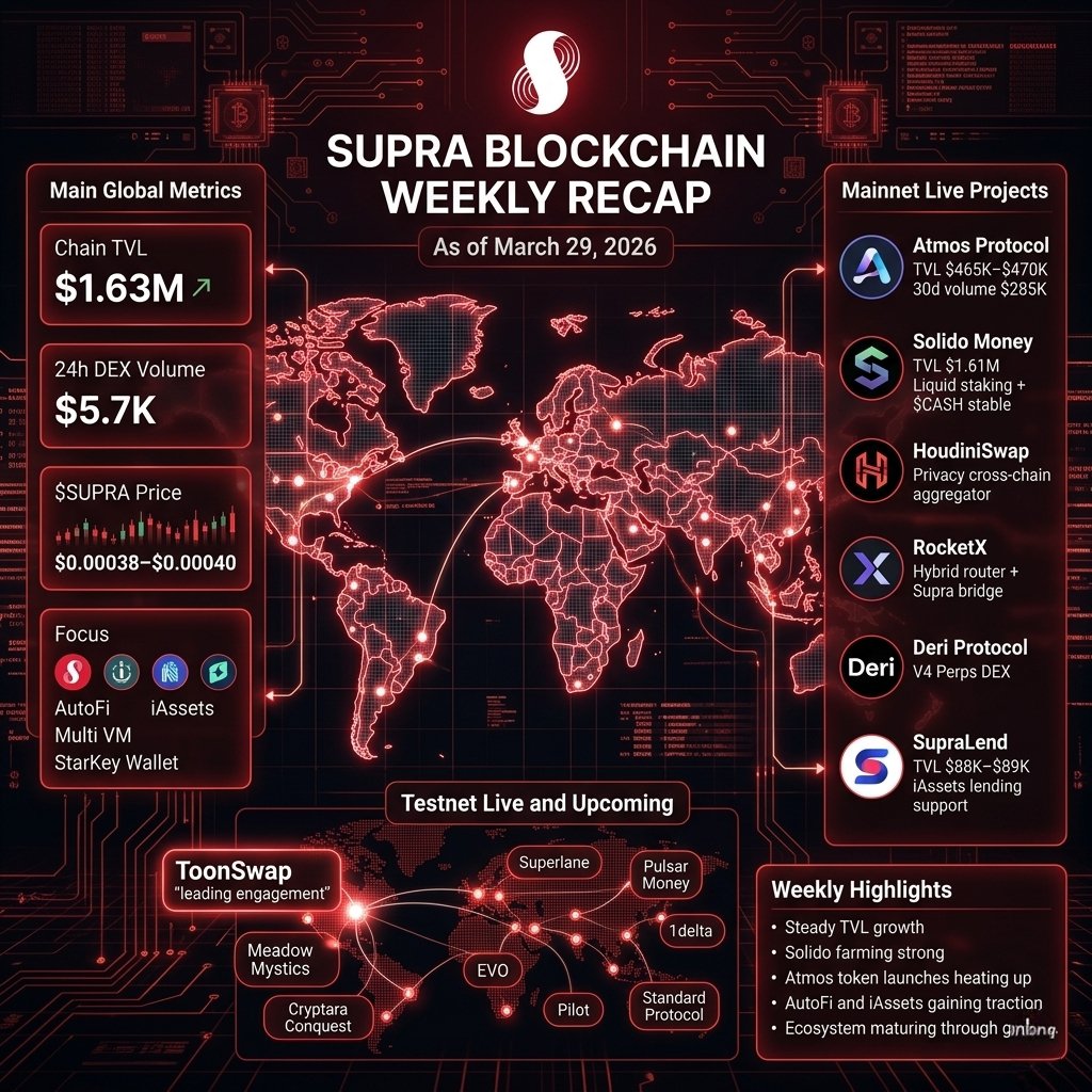 Supra Blockchain Weekly Recap (as of March 29, 2026) @SUPRA_Labs ...