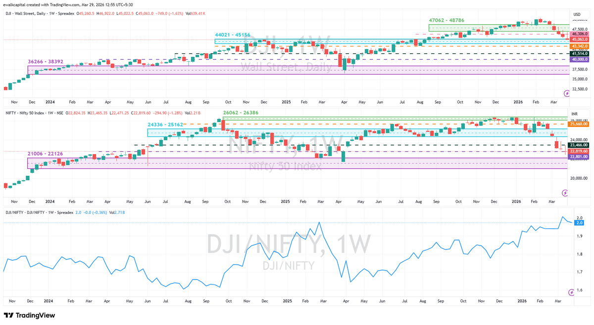 EwalkCapital's tweet photo. #nifty #dji #dow https://t.co/0I8RbJE3Jn