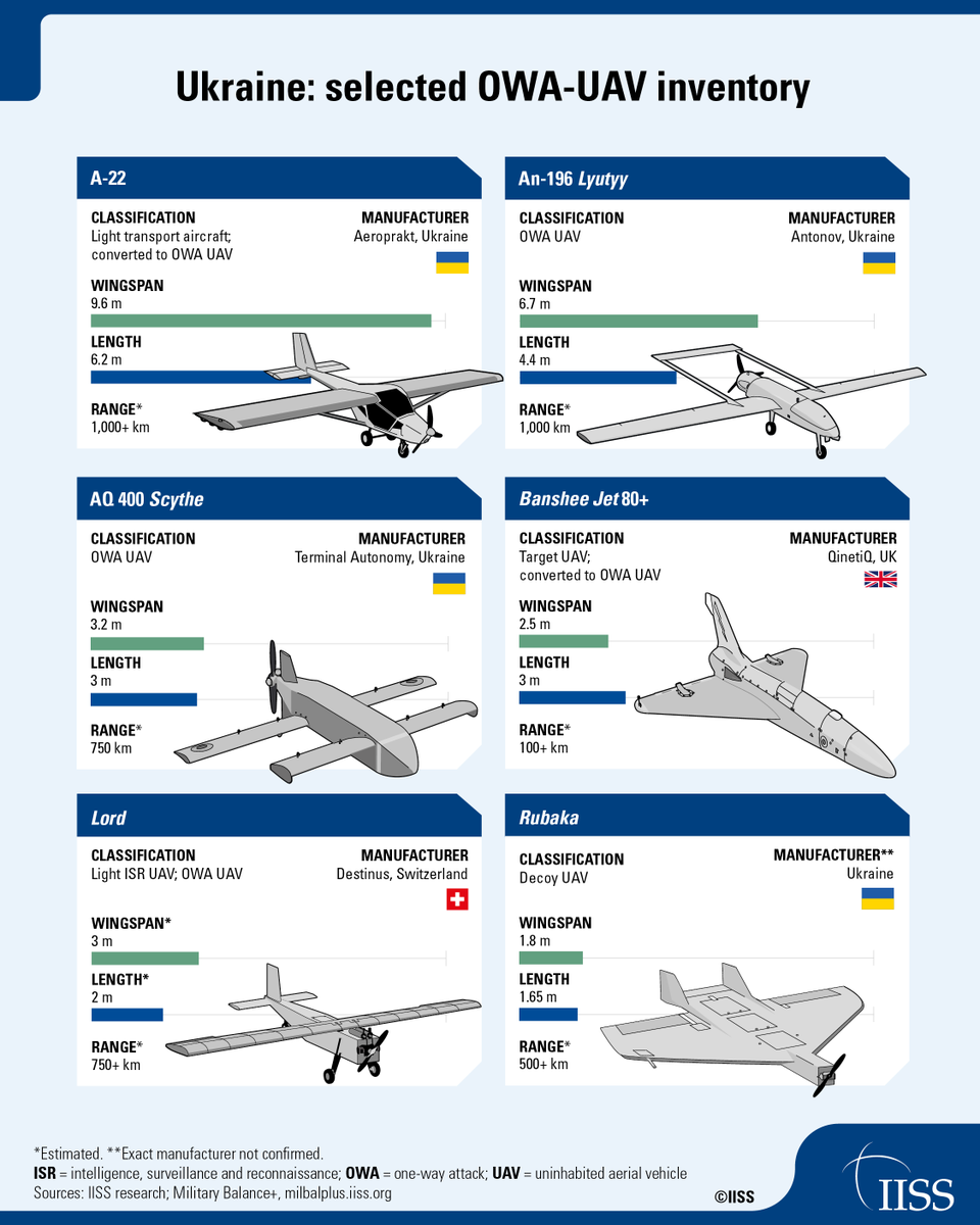 IISS_org's tweet photo. While small UAVs, including FPVs, multicopters and fixed-wing ISR UAVs, have most visibly influenced Ukraine’s battlefield at the tactical level, the widespread use of one-way attack (OWA) systems has also had an impact. 

Free to download | Read the latest IISS Strategic Dossier: 

➡️ https://t.co/nSdxUhnsC1